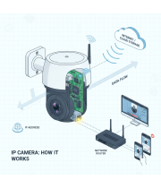 Как работает ip камера?